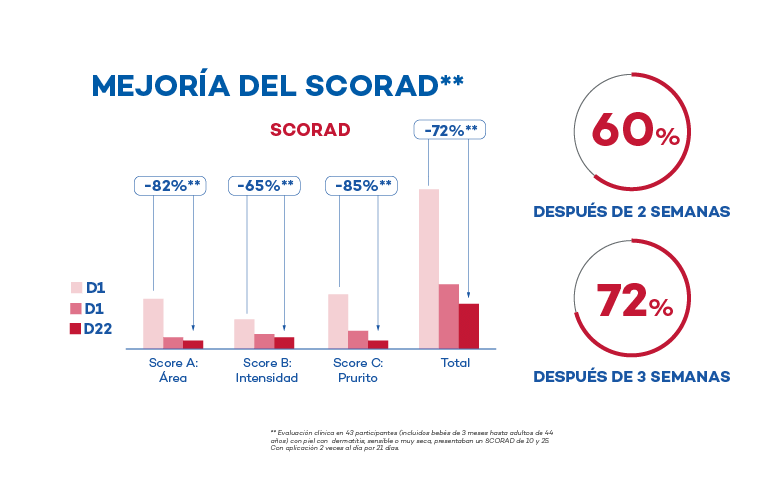 tabla scorad