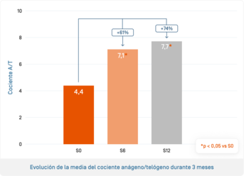 ES-Anaphase · Évolution de la moyenne du ratio.png