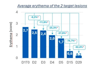 graph erythème ETA mx
