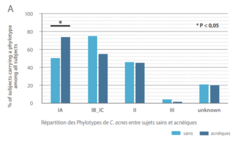 Répartition des Phylotypes de C. acnes entre sujets sains et acnéiques