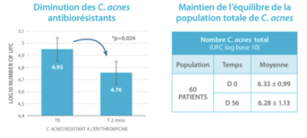 Diminution des C.acnes antibiorésistants