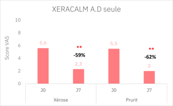 Crème ou baume relipidant_résultats cliniques_Image 1