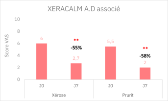 Crème ou baume relipidant_résultats cliniques_Image 2