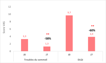 Crème ou baume relipidant_résultats cliniques_Image 3