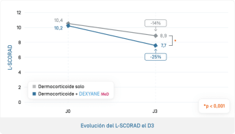 ES-Dexyane Med · Évolution du L-SCORAD à J3.png