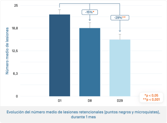 ES-Glycolic+ · Évolution du nombre de lésions rétentionnelles.png