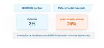 ES-Hidrosis Roll On · Évolution de la tolérance.png