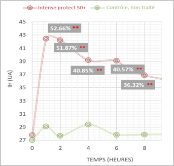 Intense protect 50+_Résultats cliniques_Image 1