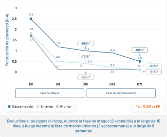 ES-Kelual DS crème · Évolution signes cliniques.png