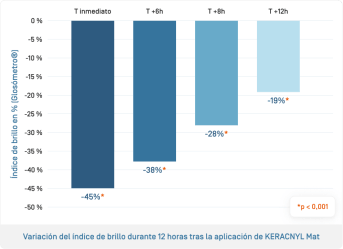 ES-Keraclyn Mat · Variation du taux de brillance sur 12h.png
