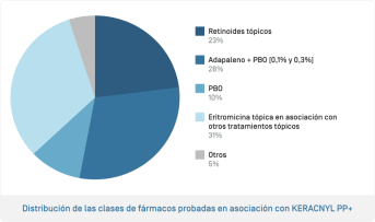 ES-Keraclyn PP+ · Répartition des classes médicamenteuses.png