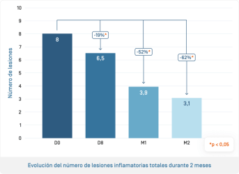 ES-Keraclyn Serum · Nombre de lésions inflammatoires.png
