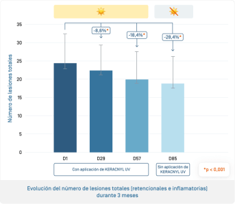 ES-Keraclyn UV · Évolution du nombre de lésions.png