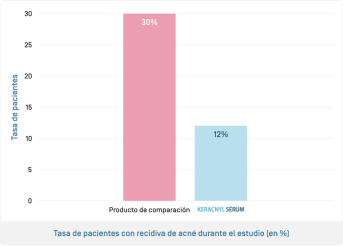 ES-Kéracnyl Serum · Pourcentage de patientes.png