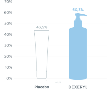 Dexeryl clinical results
