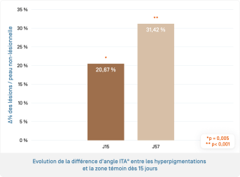 Melascreen • Tolérance et efficacité