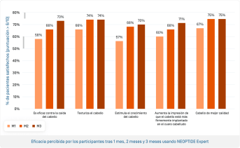ES-Neotpide Serum Exp · Efficacité percues.png