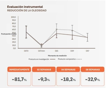 Reduccion oleosidad - Darrow