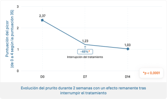 ES-Sensinol Serum · Évolution du prurit.png