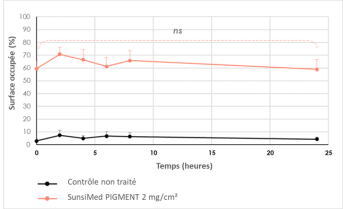 Sunsimed Pigment_résultats cliniques_Rémanence_Image 1