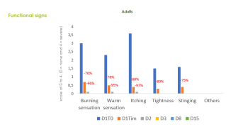 Diminution significative de tous les signes fonctionnels tout au long de l’étude