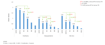 Signes physiques cutanés
