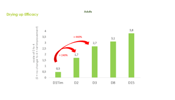Augmentation significative de l’efficacité asséchante