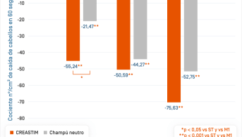 ES-Creatism · Évolution de la chute de cheveux.png