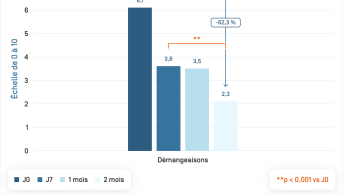 Dexyane Med · Évolution démangeaisons