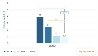 Dexyane Med · Évolution démangeaisons