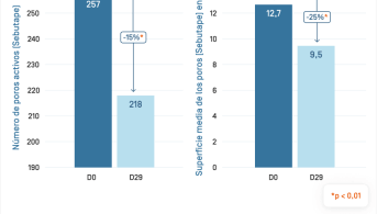 ES-Kéracnyl Mat · Évolution de l'indice lipidique-1.png