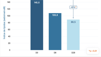 ES-Kéracnyl Mat · Évolution de l'indice lipidique.png